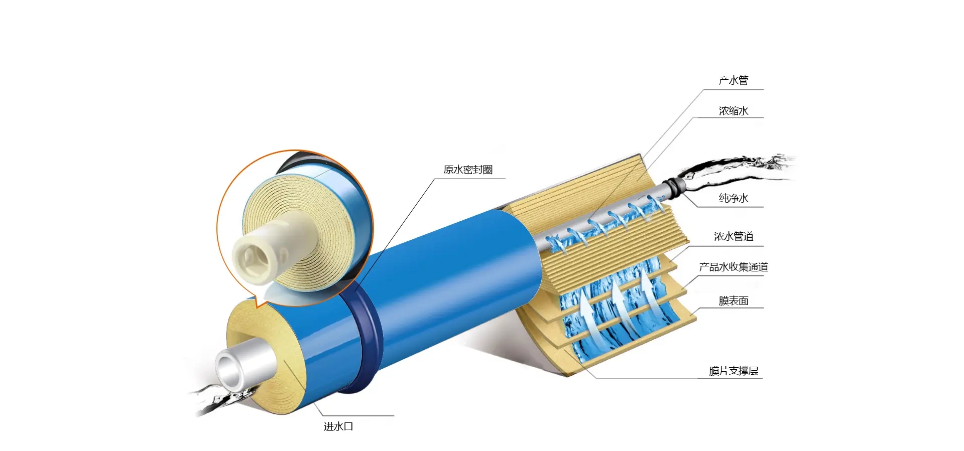 反滲透膜 反滲透(tòu)膜